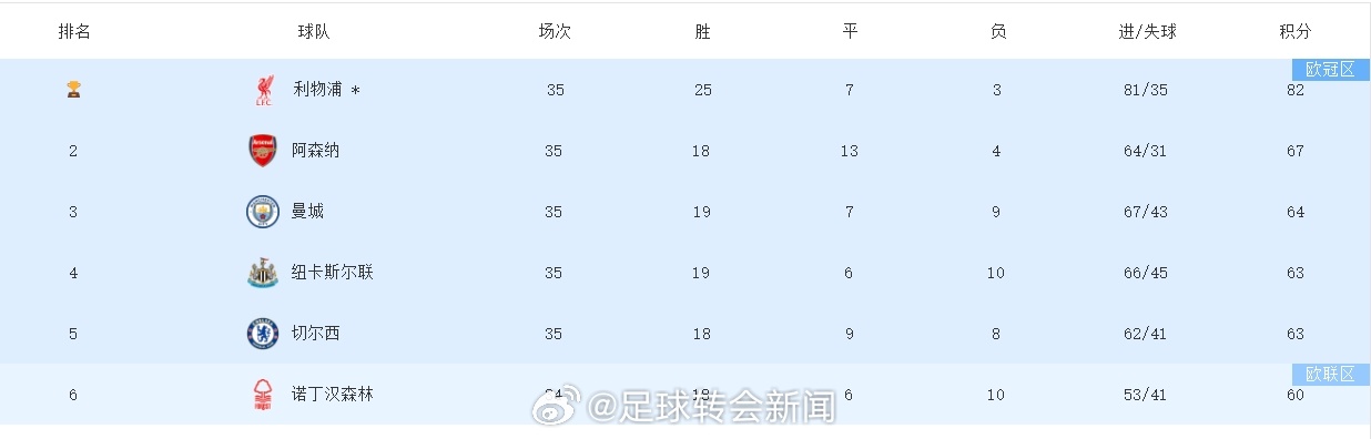 切尔西3-1利物浦，英超欧冠资格争夺乱成一锅粥了…… ​​​