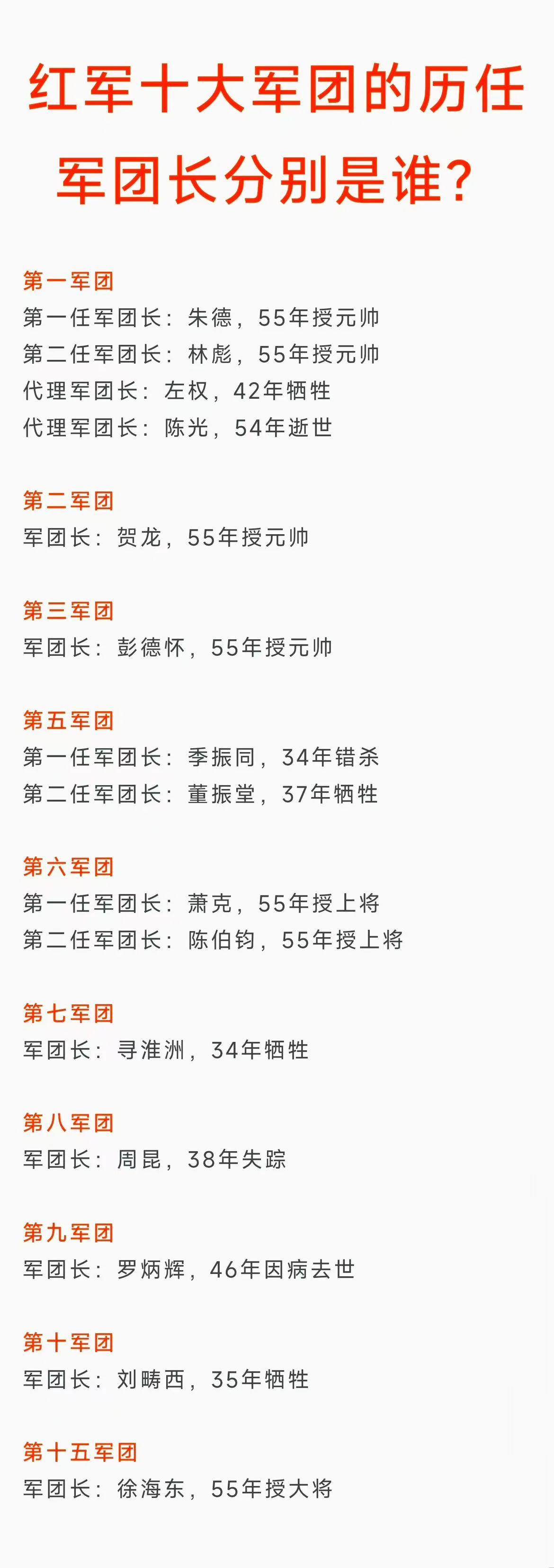 红军十大军团总共有15位军团长（含代理），其中4位牺牲、1位错杀、1位病逝、1位