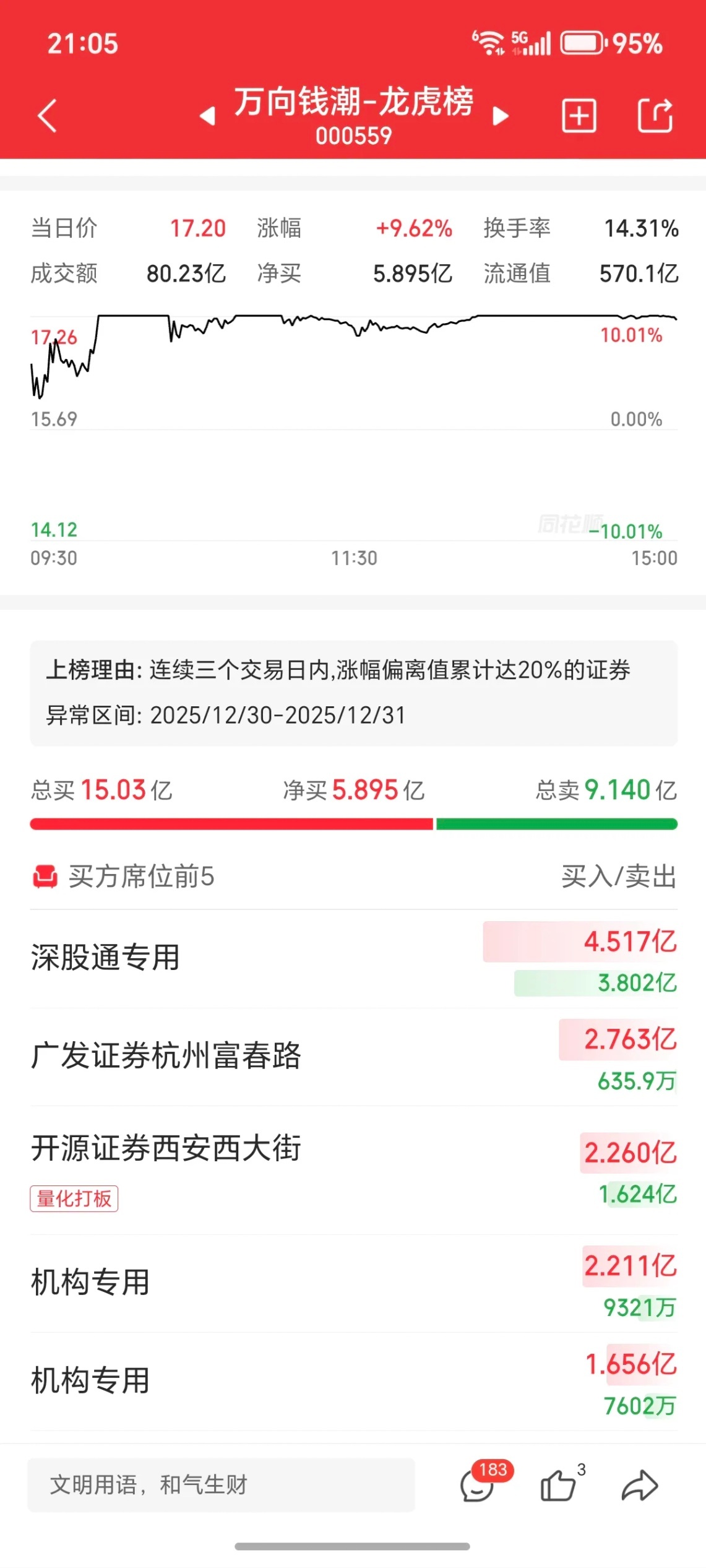 万向钱潮，机构+游资，都在做T。这名字也挺好，钱潮，寓意好。 