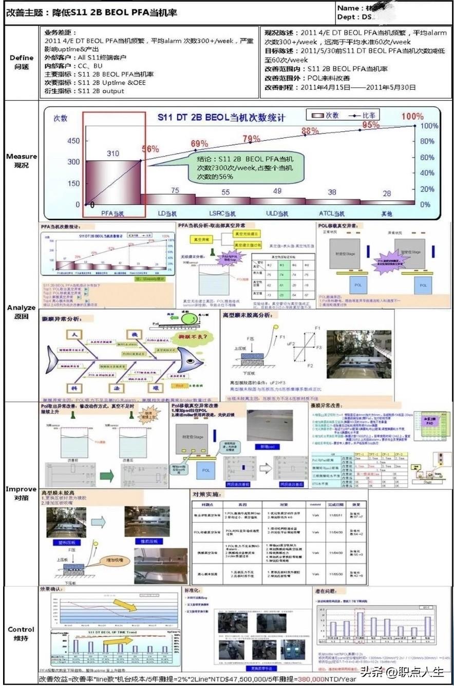 精益品质管理绝对是未来现代化企业的主旋律。分享几个一页纸的六西格玛报告参考学习[
