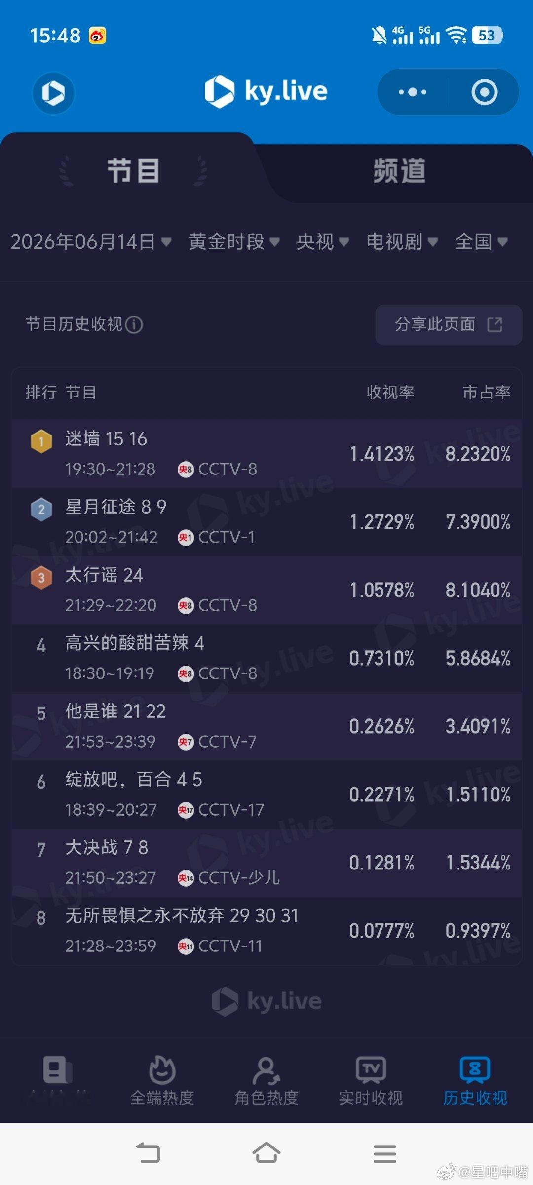 电视剧耀眼 6月14日cvb收视日报！关晓彤 李昀锐《耀眼》再次创新高！！