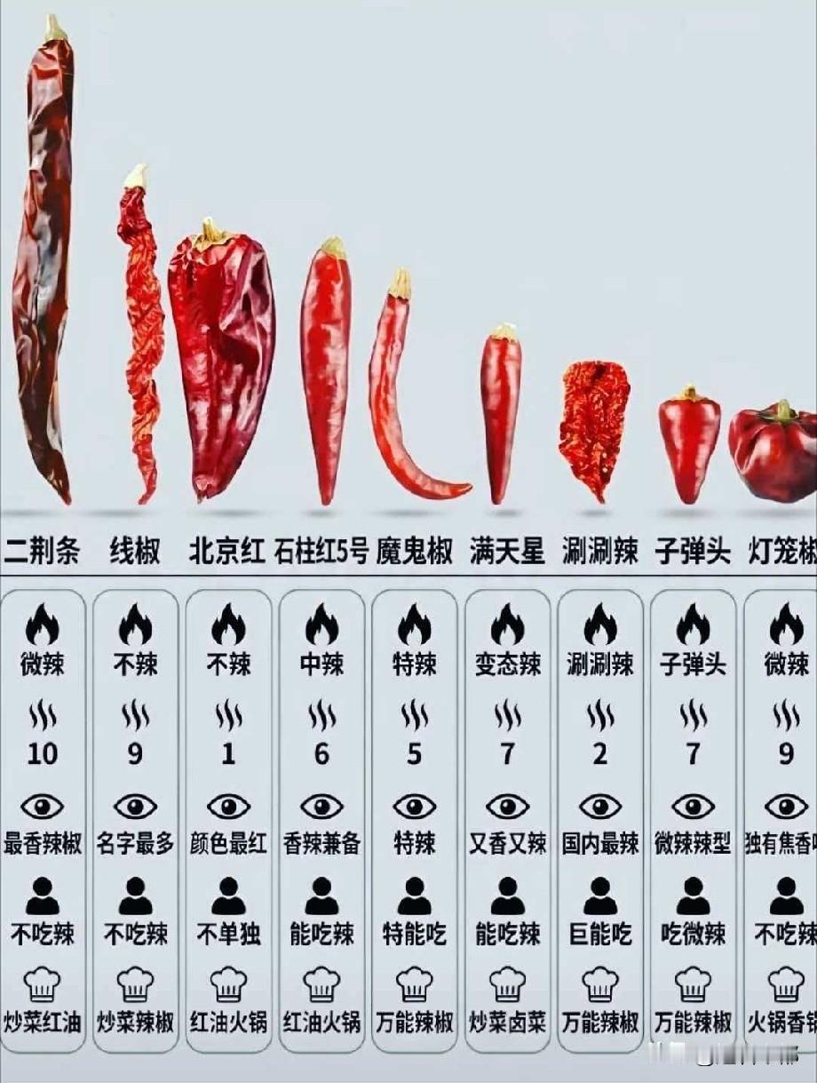 活了这么多年才把辣椒弄明白！一篇看懂9种常用干辣椒！