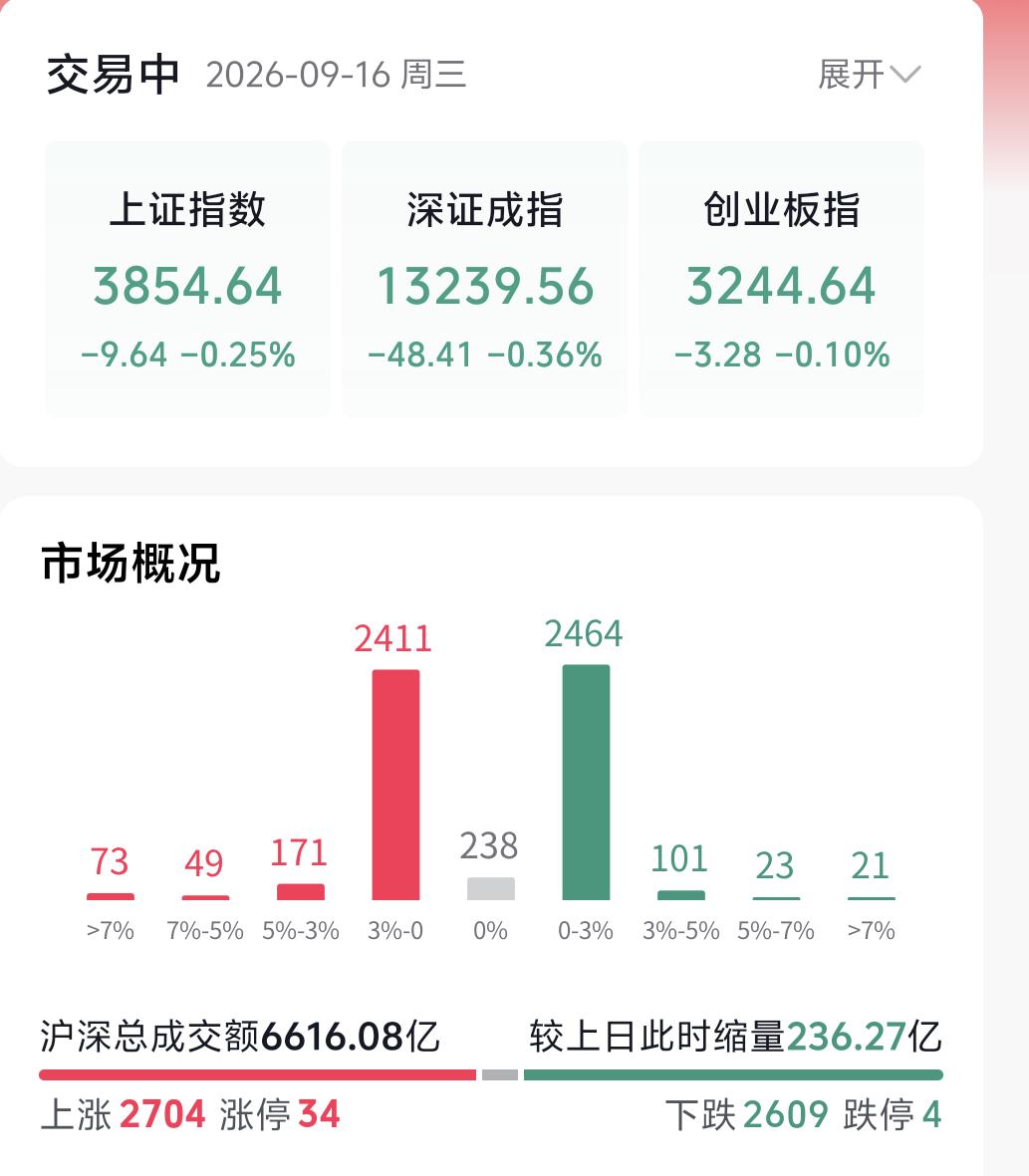 各位留意一下，只要你盯盘就能感受得到，眼下整个市场，几乎所有人都在屏息等待、提前