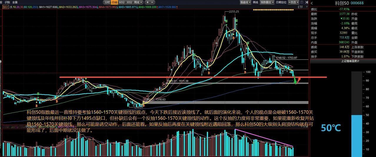 科创50指数最近一直维持要考验1560-1570关键颈线的观点，今天下跌后接近该