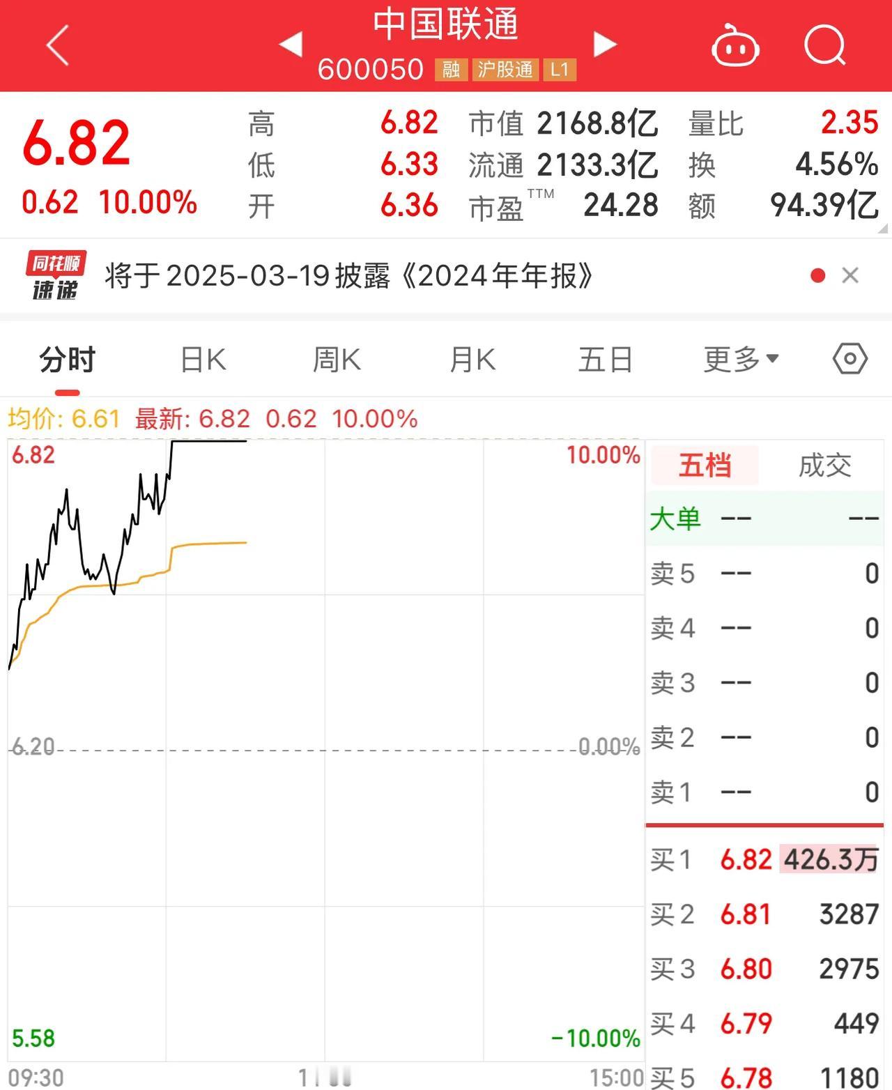 联通、电信双双涨停的启示。今日早盘中国联通（600050.SH）、中国电信（60