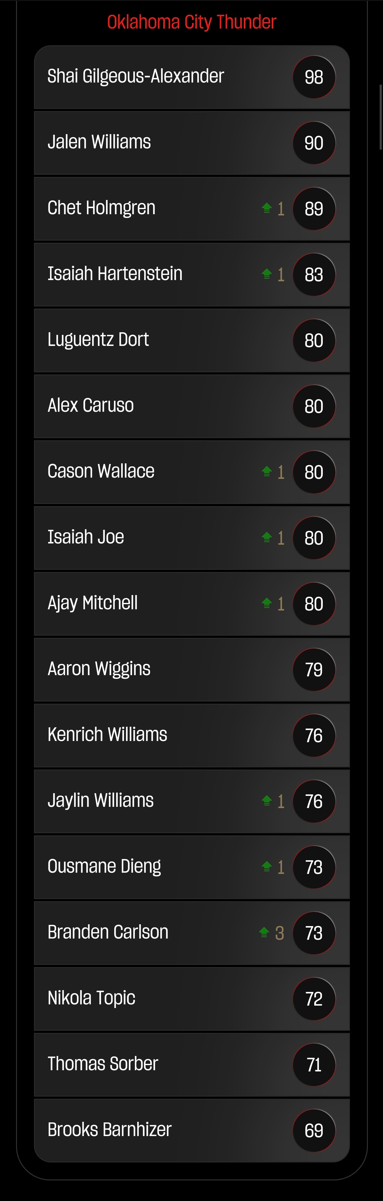 2K26数据更新，切特、哈腾、卡森华莱士、以赛亚乔、米切尔、杰林和吉昂以及卡尔森