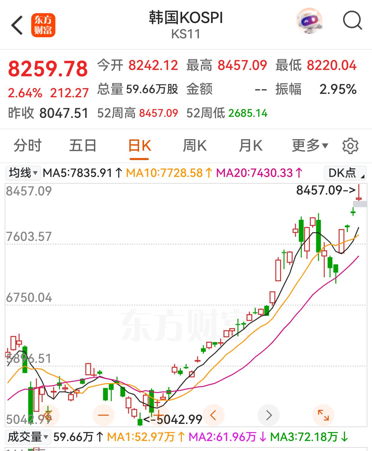 韩股再创新高，A股还在调整，韩股被提示风险，A股说估值低位，但现实是韩股不停涨，