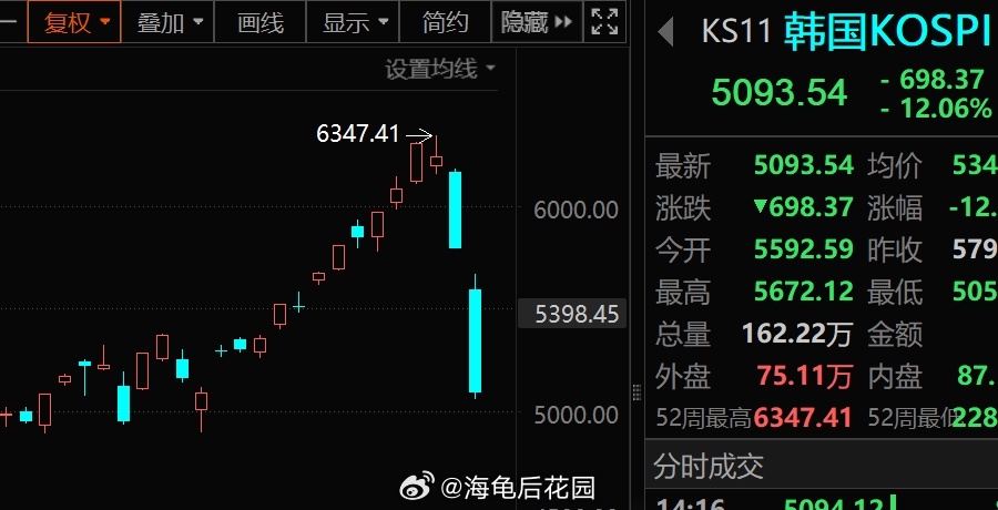 14:54 韩国股市跌了12%，刺激啊a股全球股市全线暴跌