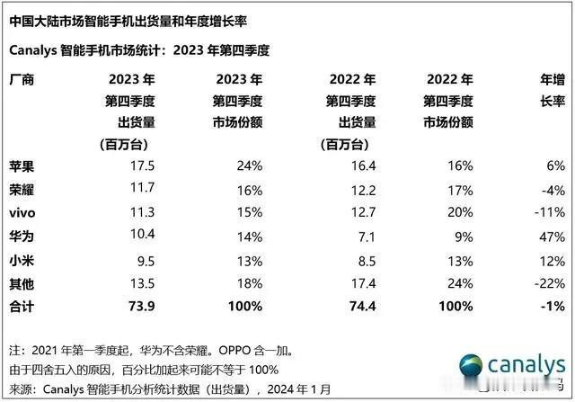 #苹果与股东达成4.9亿美元和解协议#苹果之所以花这4.9亿美金，是因为iPho