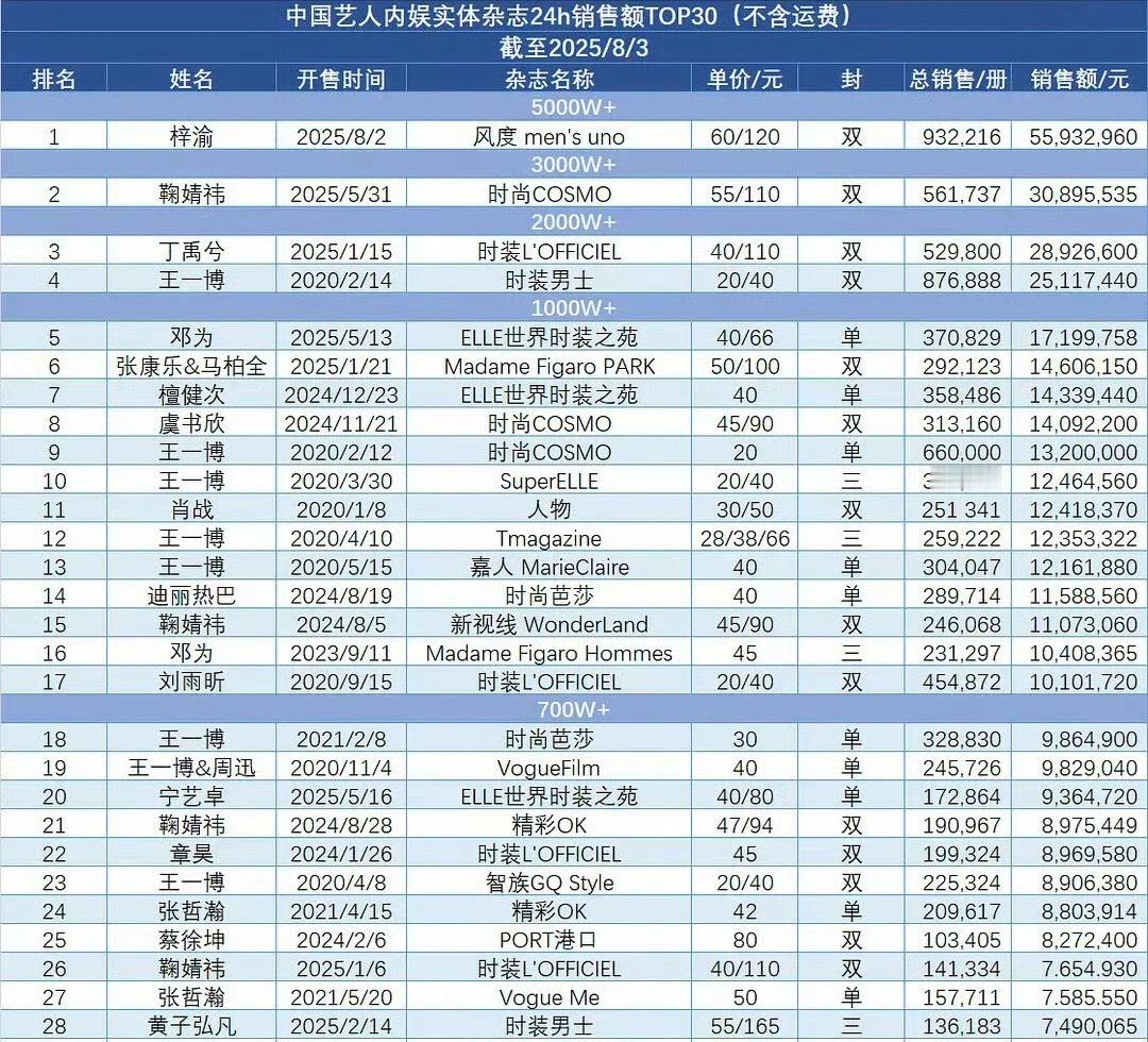 我刚知道这个表里，原表前三鞠婧祎 丁禹兮 王一博都是杂志官方认领过，梓渝风度这本