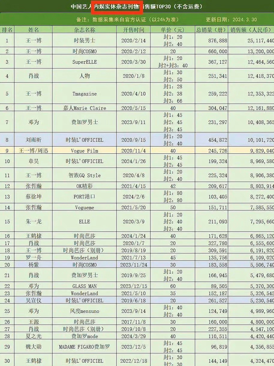 88一直吹的时尚top？结果竟然没上榜！！一定是假的[挖鼻] ​​​
