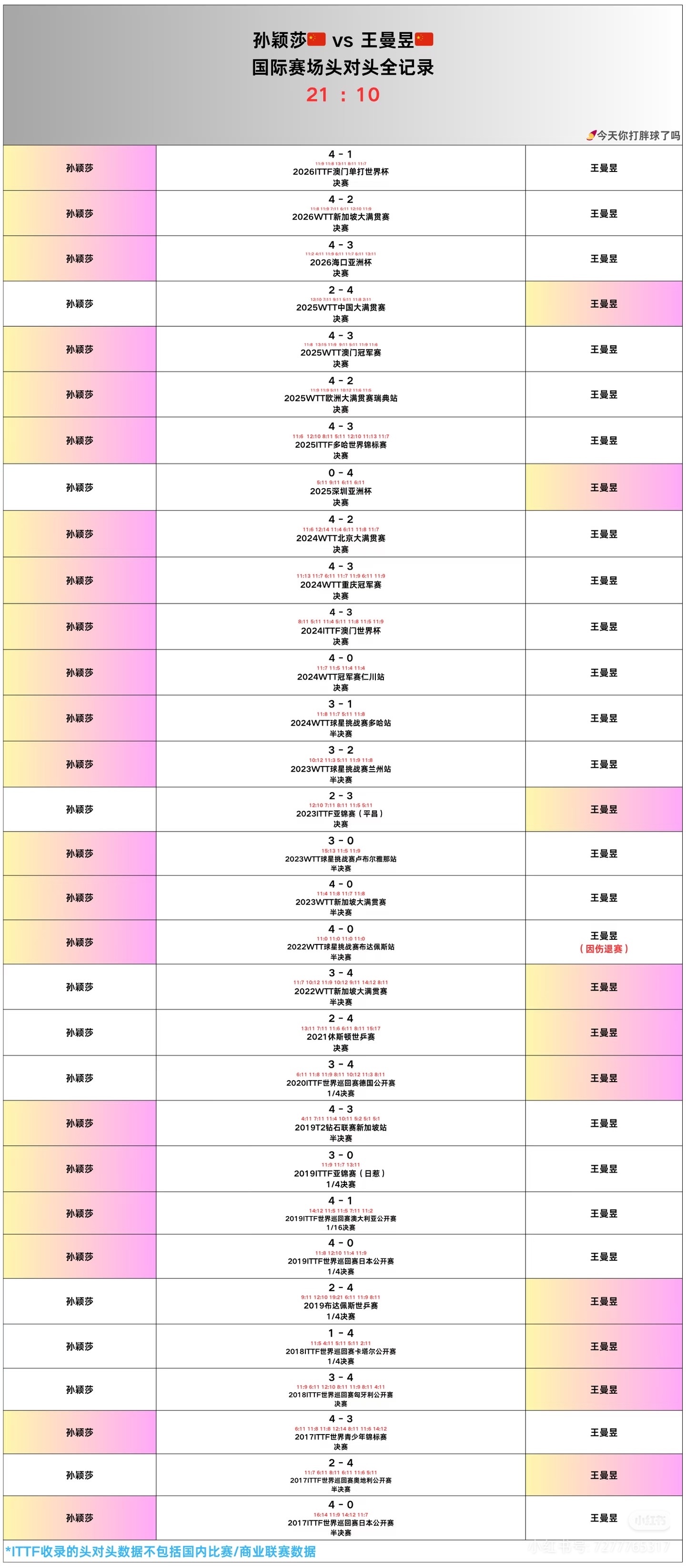孙颖莎vs王曼昱头对头21：10最好的中国女乒，继续加油💪孙颖莎王曼昱