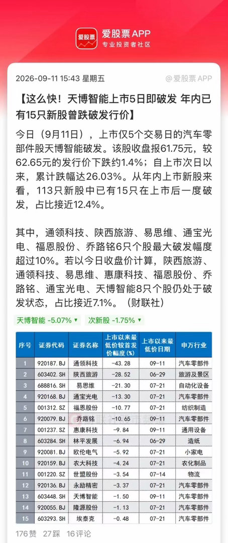 今天A股罕见的一幕，上市仅5天的新股C天博，股价竟然破发了！上市第一天110.1
