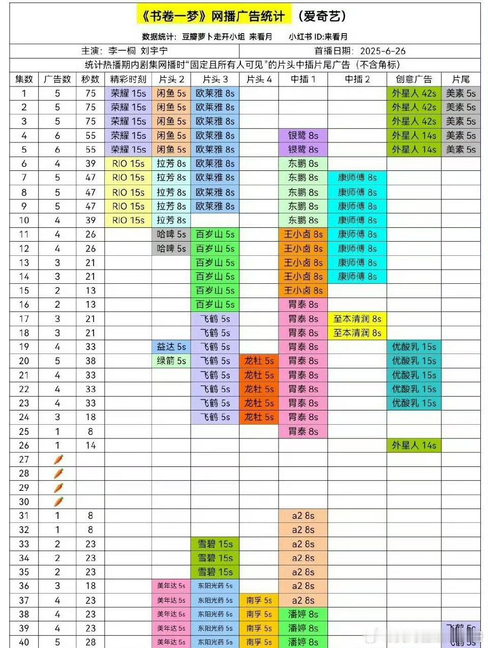厉害了！李一桐，刘宇宁《书卷一梦》拿下今年🥝广告Top1，你觉得剧播效果如何？
