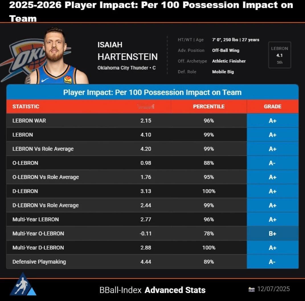 BBall-Index评级，哈滕本赛季是全联盟唯一一位协防、护筐和防守篮板评级都
