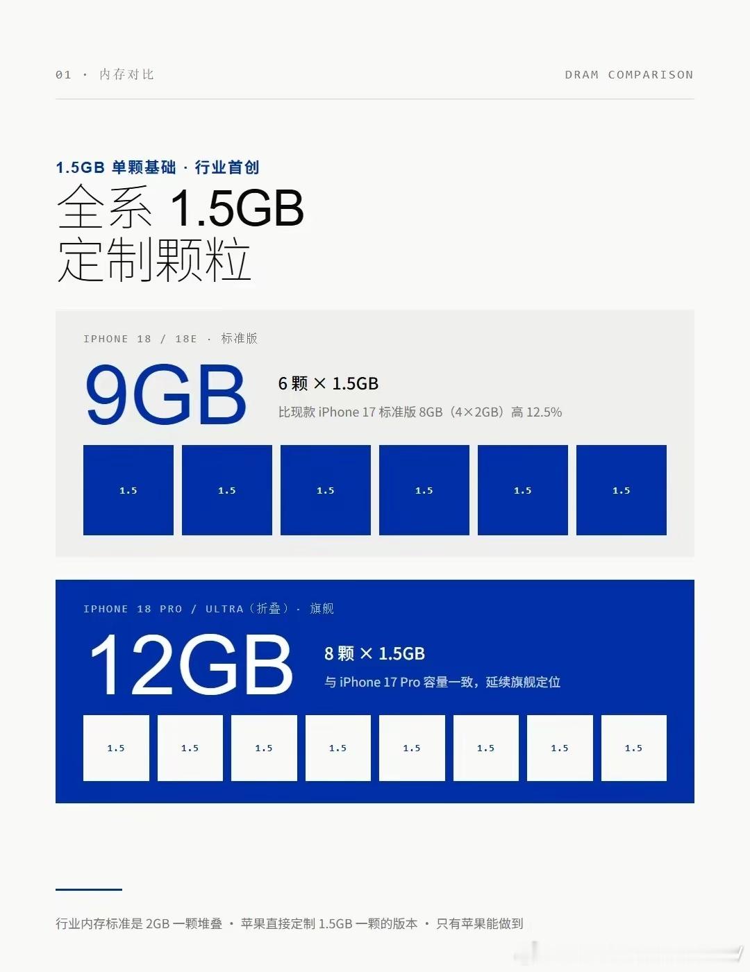 这爆料给我看傻了 iPhone18的9GB内存是拿6颗1.5GB小内存攒出来的