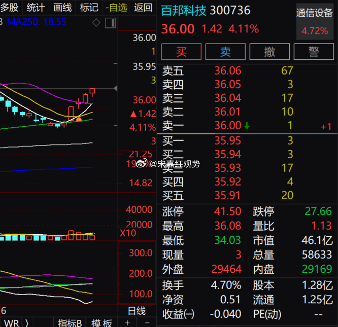 $百邦科技 sz300736$ 今日小幅上涨，日内高低点区间有所拉开，多空交投均