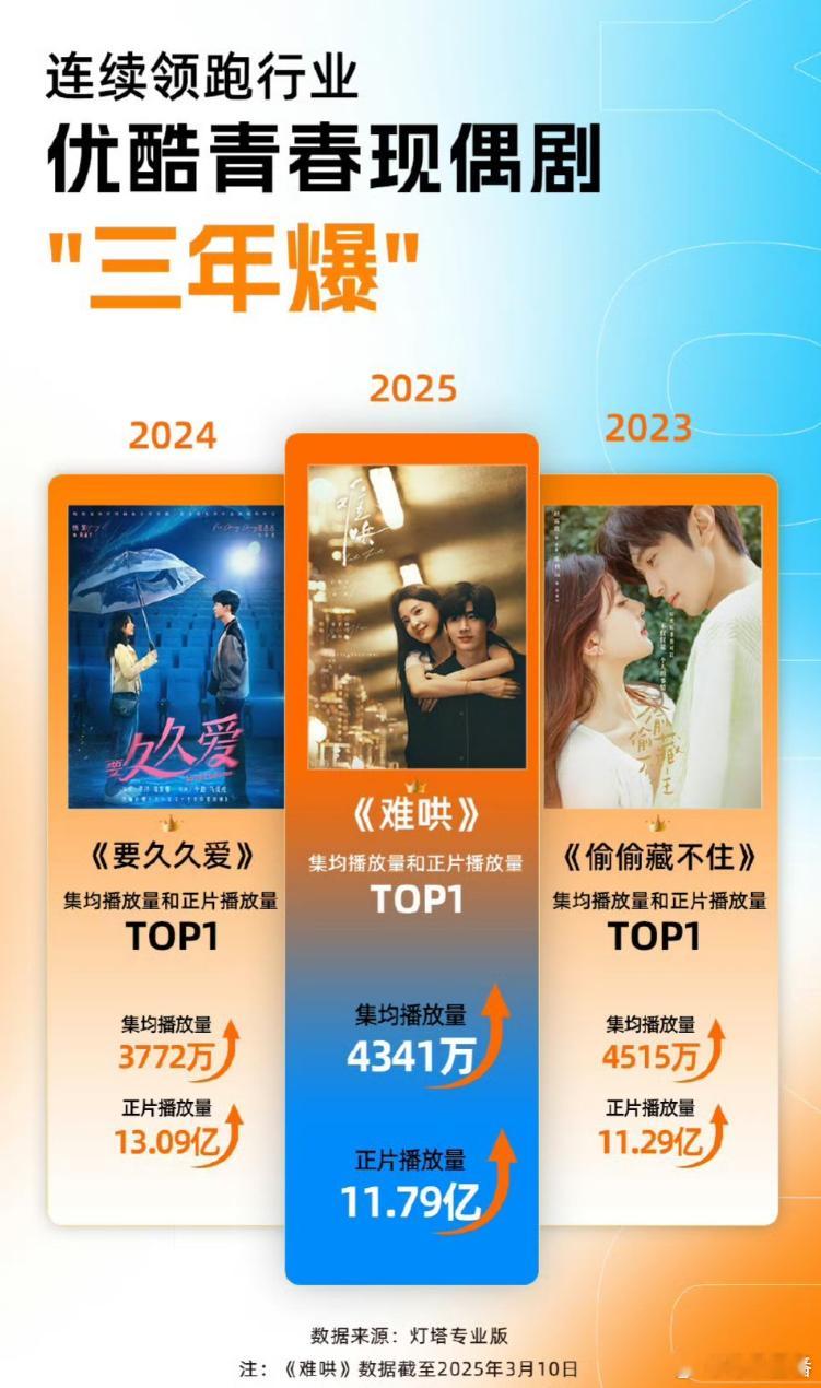 👖现偶“三年爆”2023年赵露思、陈哲远《偷偷藏不住》2024年杨紫、范丞丞《