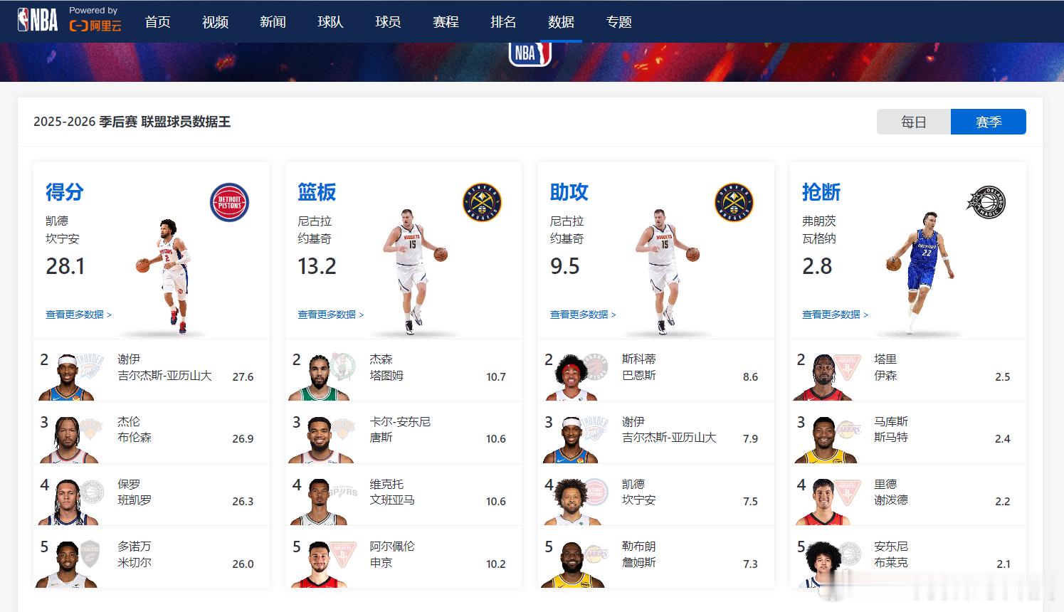 2025-2026赛季NBA季后赛联盟球员数据王的统计表，分别从得分、篮板、助攻