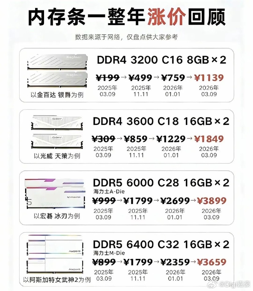 32G内存涨了约3000元 这波涨价的罪魁祸首，说出来大家可能不信，居然是Al。