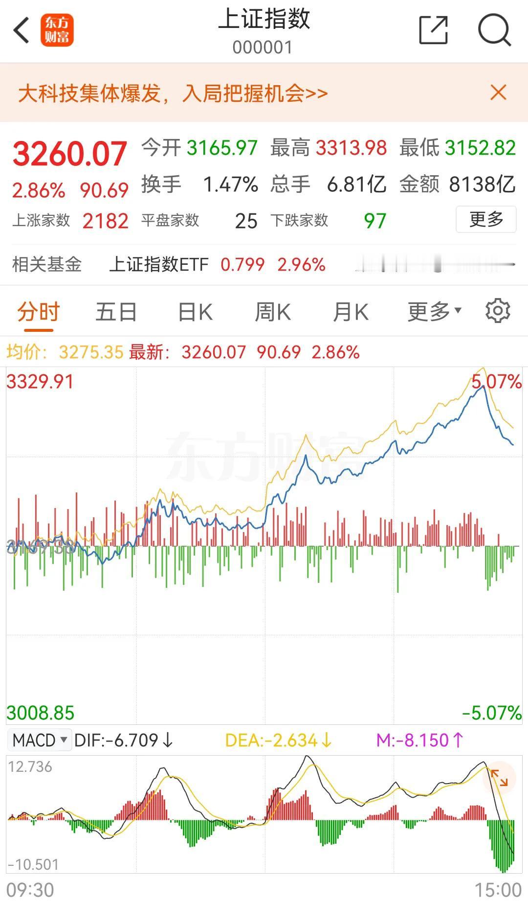 面对这样的A股你还能说什么，简直太无语了，天天尾盘跳水，1天的时间都坚挺不了，1