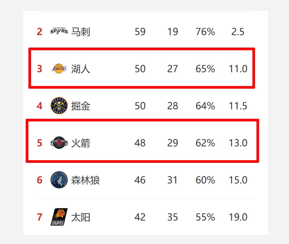 这下湖人成了季后赛的“香饽饽”！
随着今天掘金赢了马刺，和湖人的胜场就只差0.5