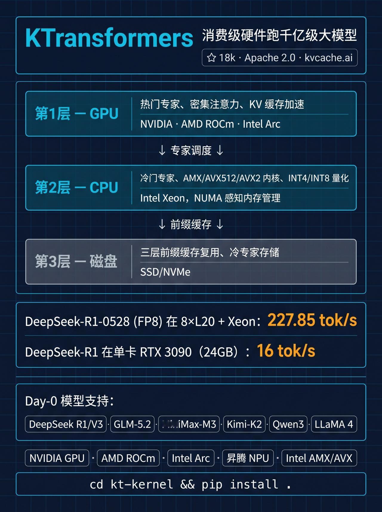 一个开源框架，把大模型跑在 GPU、CPU 和磁盘三层上——热门专家放显卡、冷门