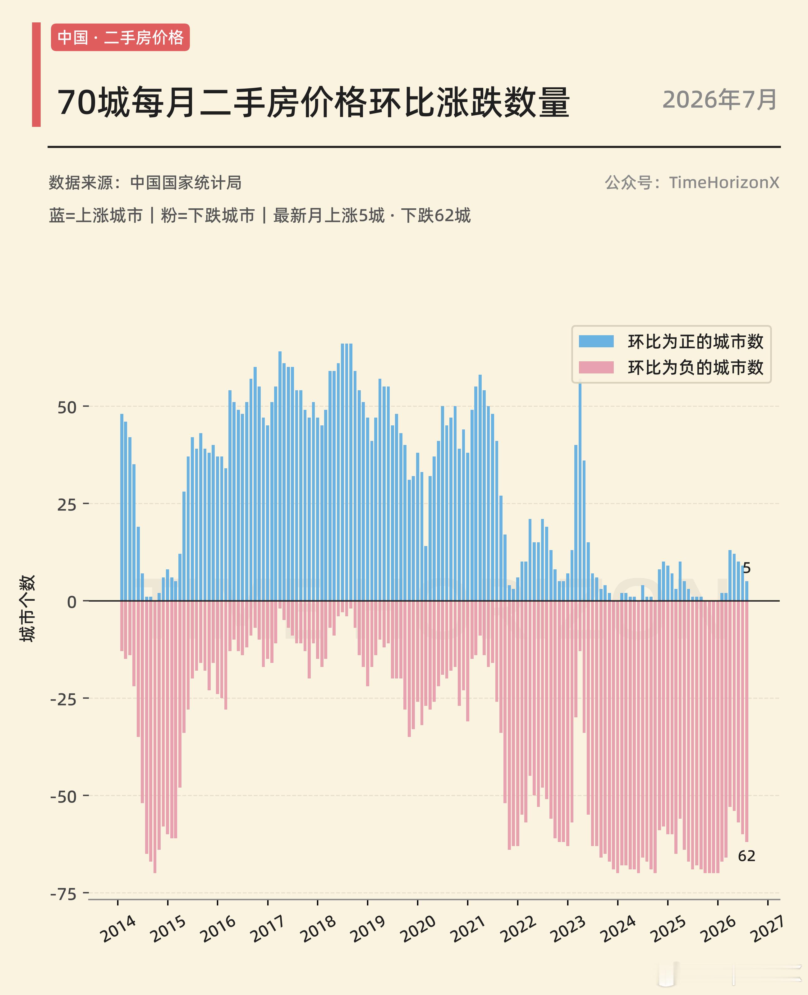 7月有5个城市二手房价格上涨，和6月9个相比，减少4个。 