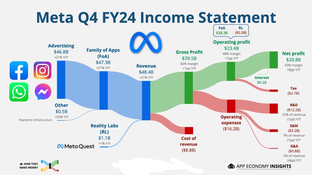 Meta 2024财年Q4财报：净利润突破208亿美元！