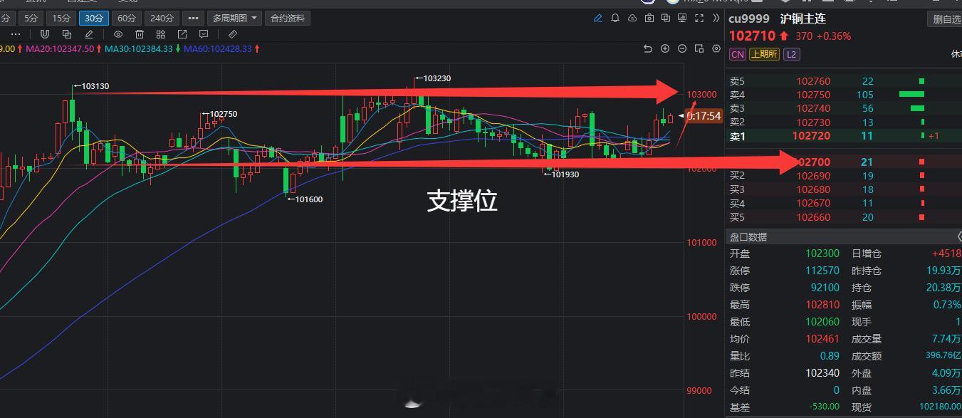 铜回踩到震荡区间的下沿开始向上走了！震荡之后继续上行。铜