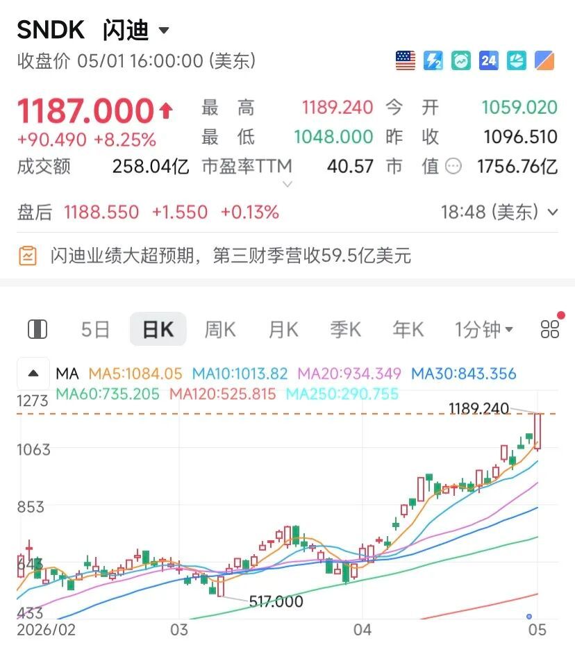 【标普纳指连续两日新高，存储巨头V形反转再创新高】当地时间5月1日，美股三大指数