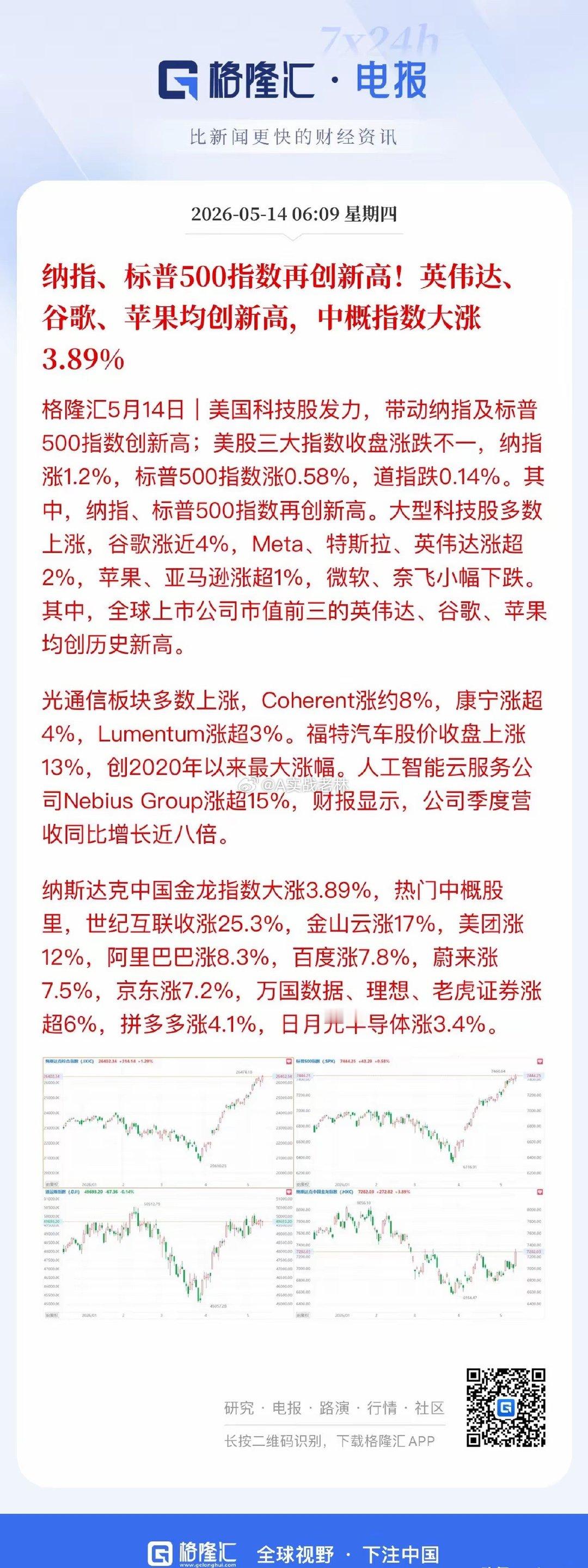 中美股市齐创新高！预期引爆全球科技大牛市全球市场共振，中美股市携手刷新历史！隔夜