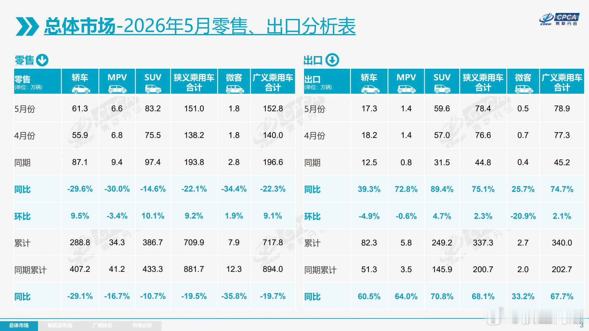 6 月 8 日消息，乘联分会今日发布 2026 年 5 月份全国乘用车市场分析报