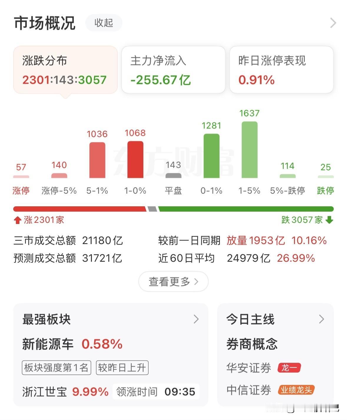 三大指数全线上涨，遗憾冲高回落，持有还是撤退，接下来如何应对？
上午三大指数一度