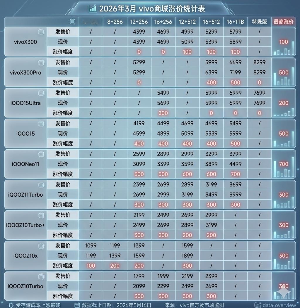 iQOO这涨价幅度一出来，红米K90系列算不算赢麻了？

之前还说一加涨价太狠，
