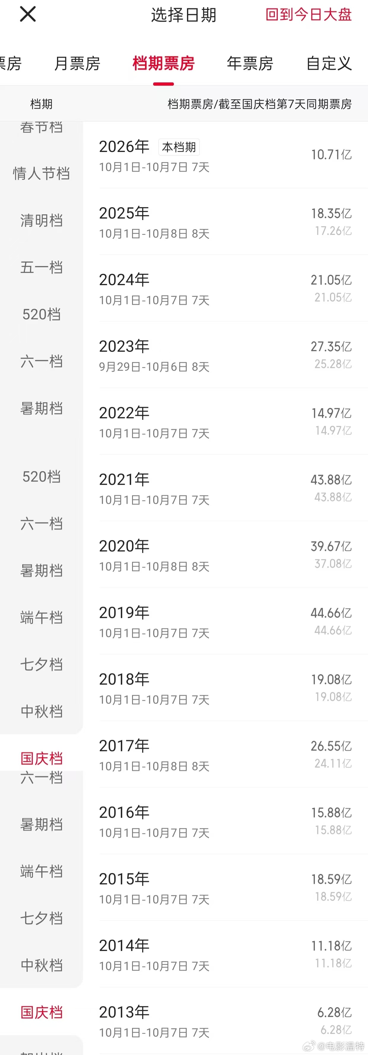 听听温特怎么说 今年国庆档如果按照分账票房来说还不如2014年国庆档的11.18