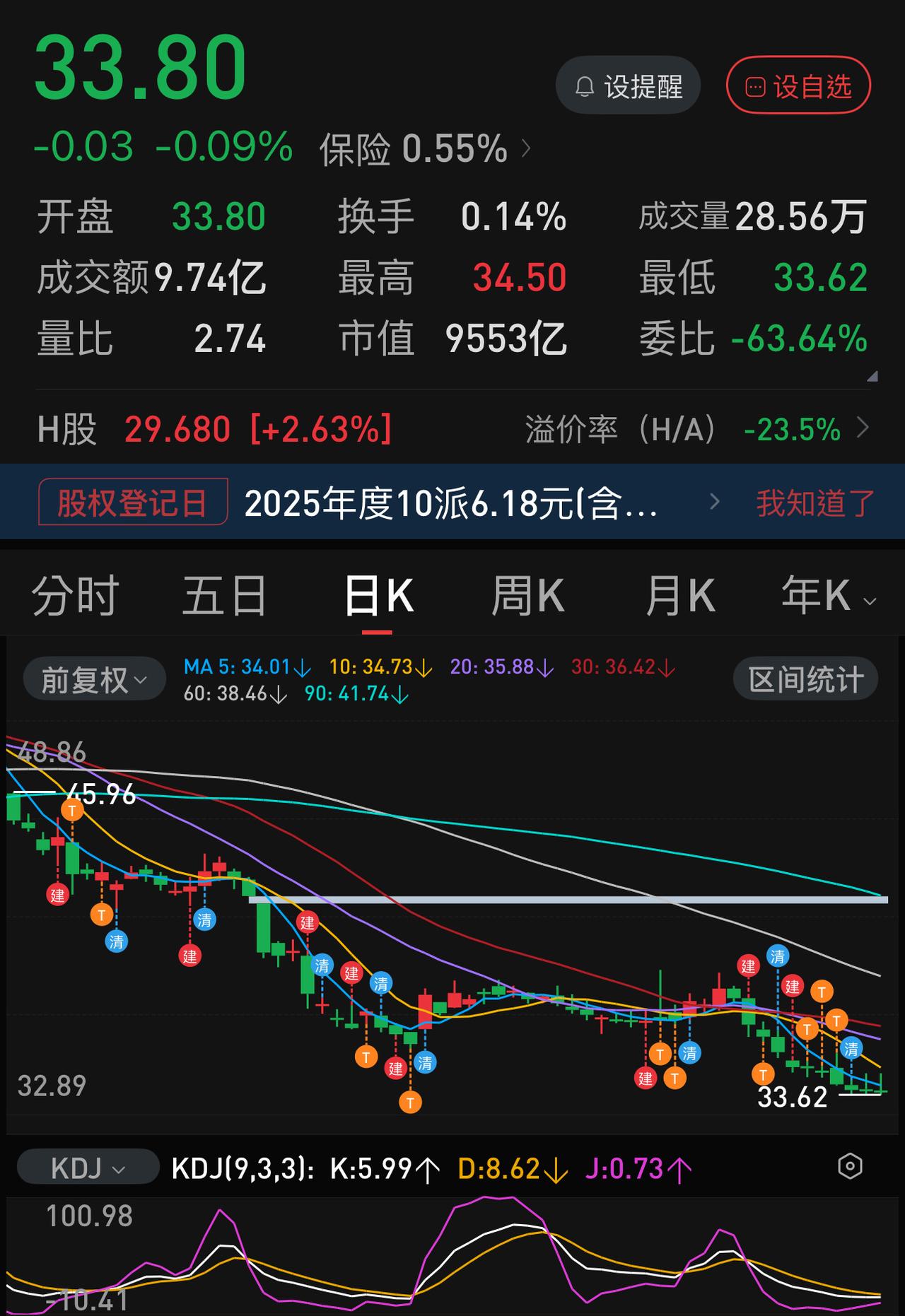中国人寿最近一段时间走势极有规律：开盘稍撤一步，然后逆势拉高，从10:00以后回