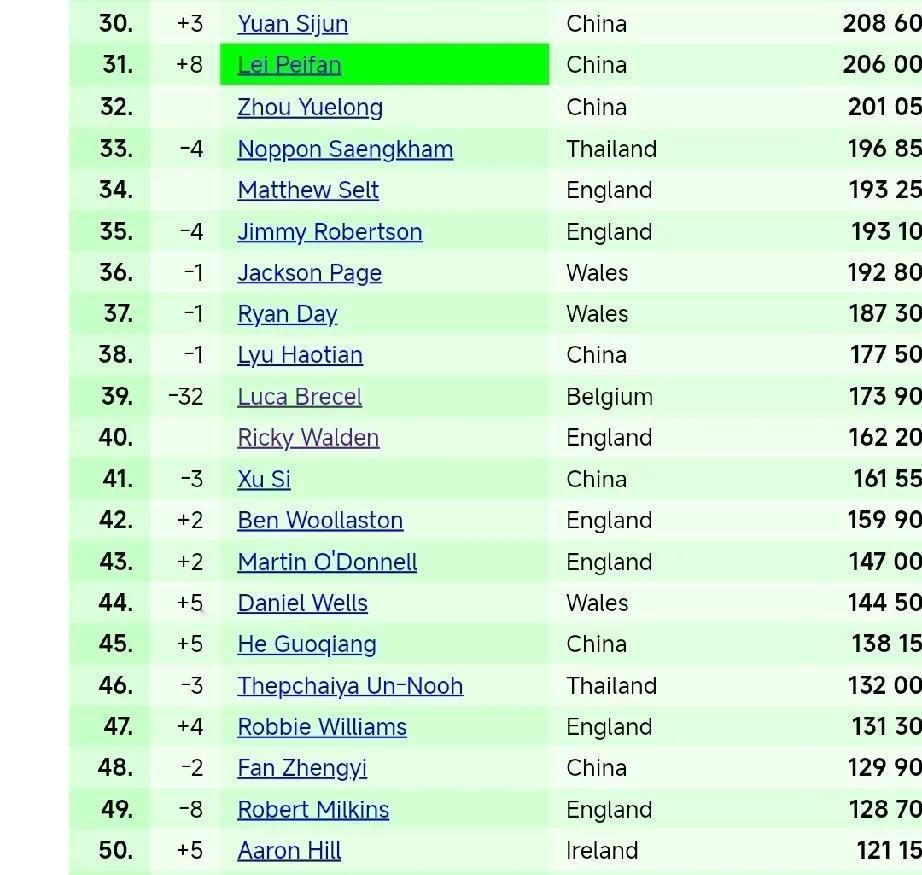 卢卡·布雷切尔世界排名降至39位!

卢卡·布雷切尔在2023年夺得斯诺克世锦赛