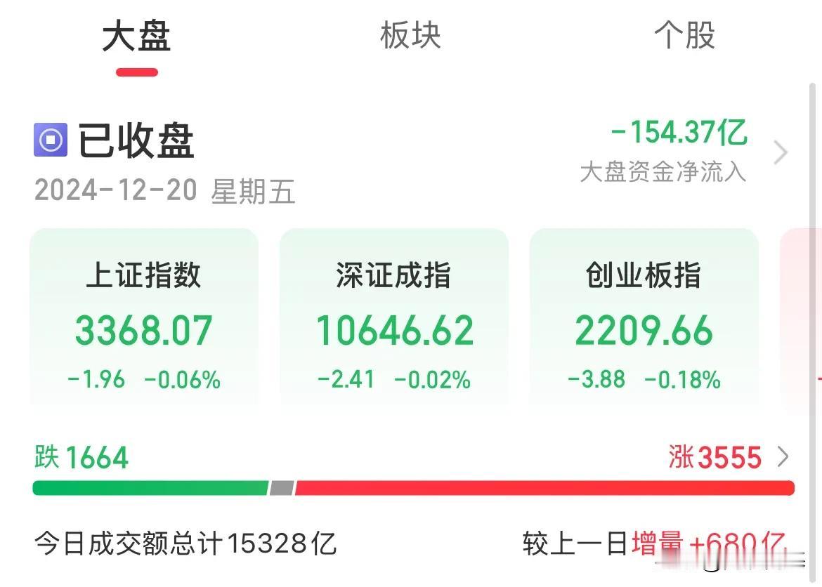 A股收盘：指数全线收跌！最后一刻又跳水了，1.5万亿了

上证跌幅0.06%，深