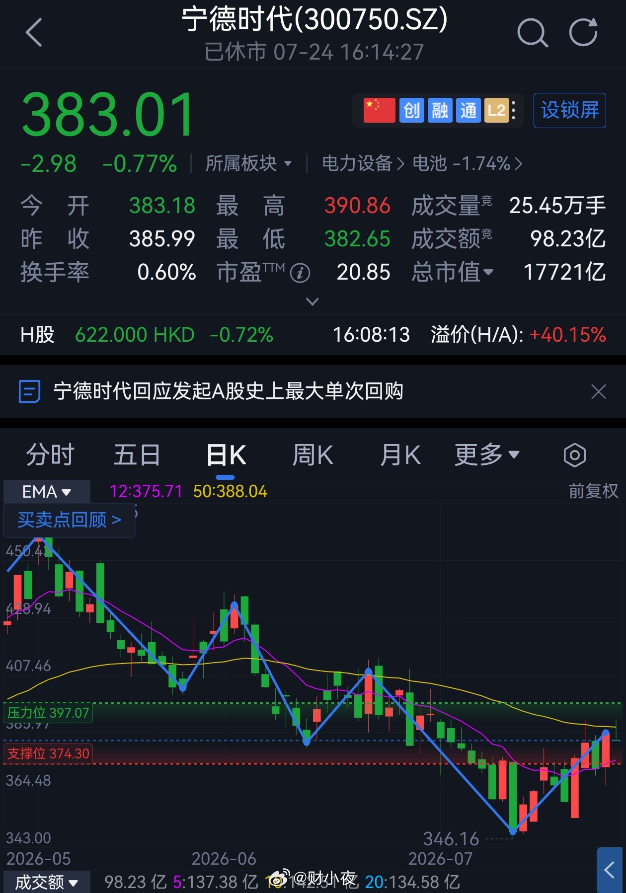 宁德时代不仅现金分红，还大规模回购宁德时代拟每10股派发现金分红14.11元一边