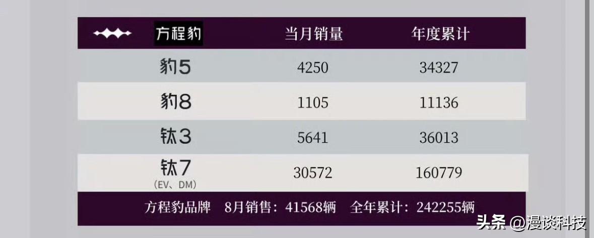本来比亚迪做了一个小众品类的方程豹，没想到仅钛7一款车型就月销3万+，硬生生拿下
