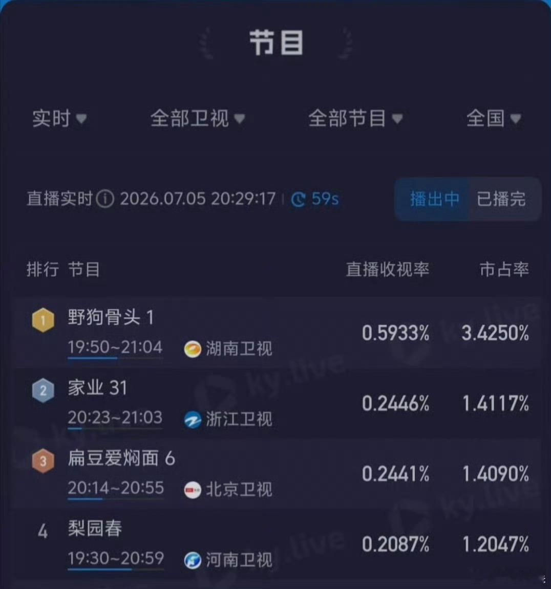 宋威龙在湖南卫视的观众缘确实牛宋威龙在湖南卫视的观众缘确实牛，剧情挺上头的，你们