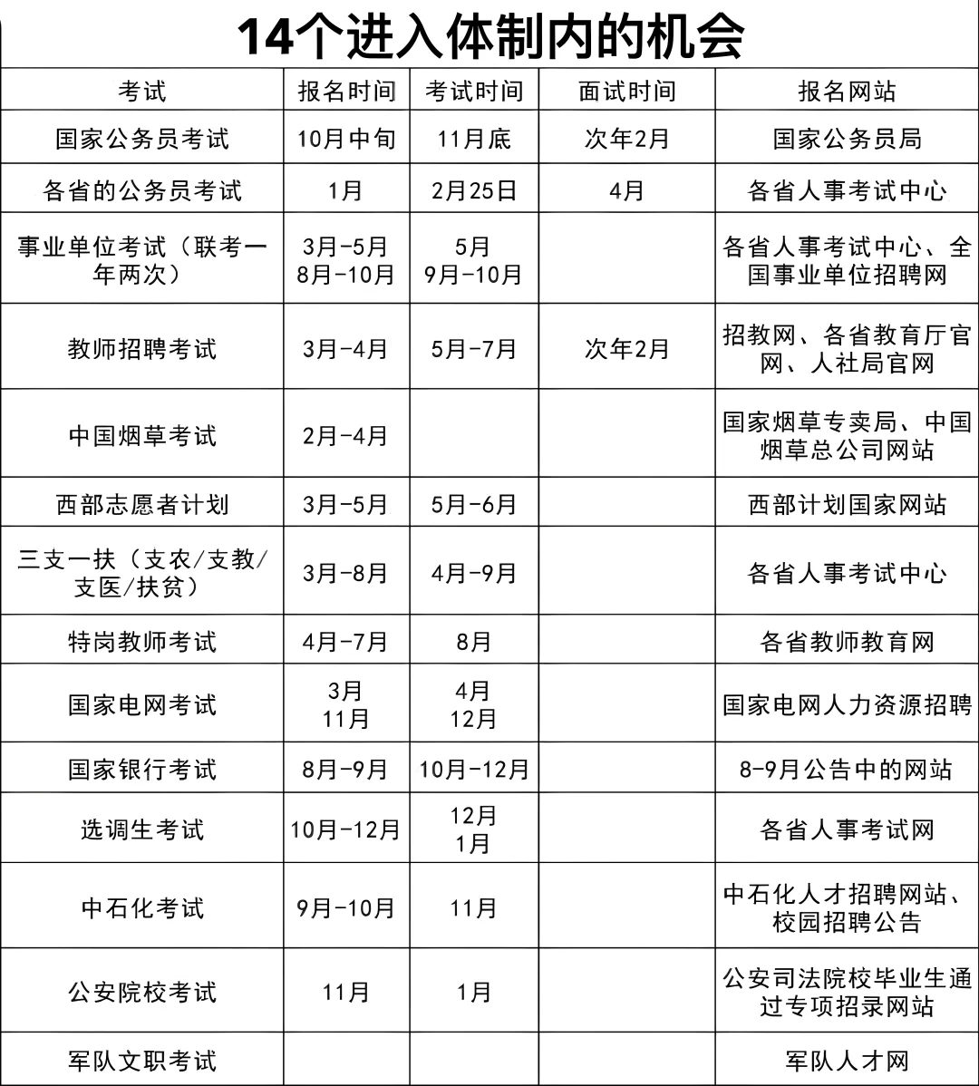 一定要抓住这14个进入体制内的机会！