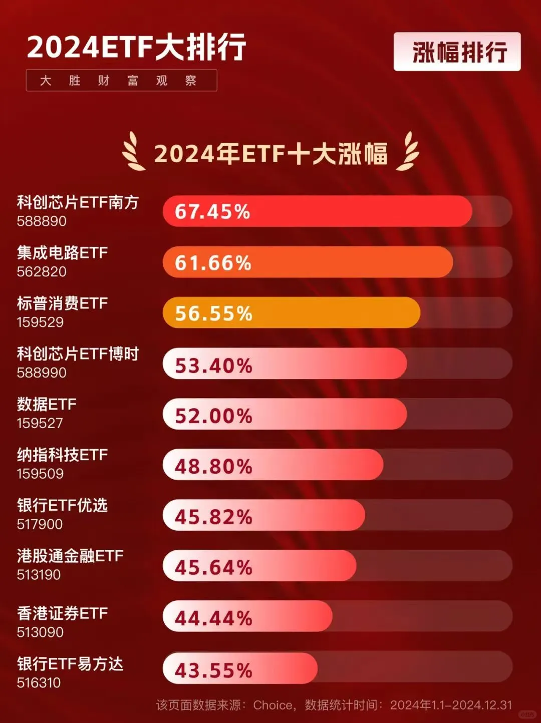 2024 ETF涨幅榜