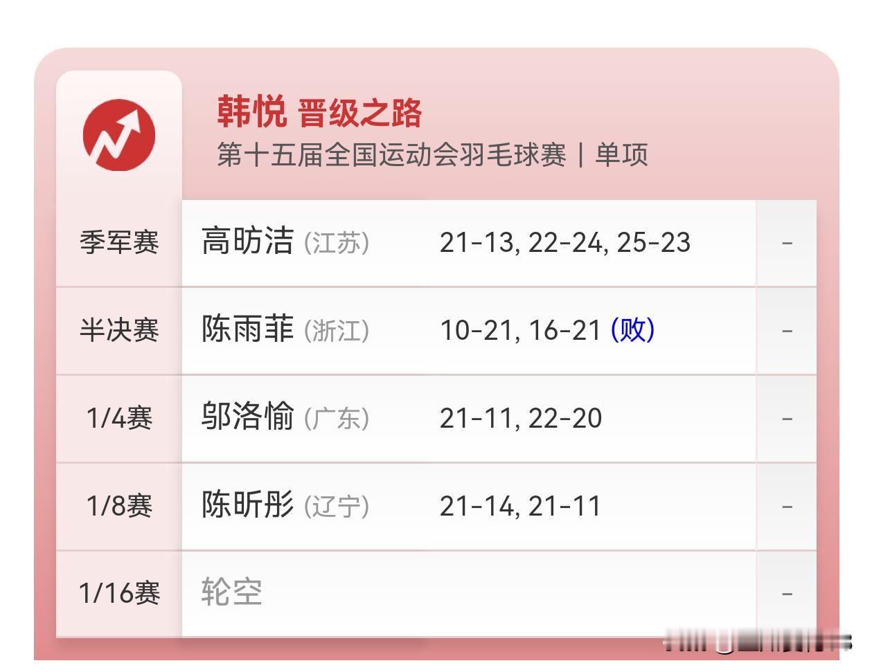 祝贺韩悦获得2025年全运会羽毛球女单季军🥉
在季军争夺战，韩悦对阵高昉洁，以