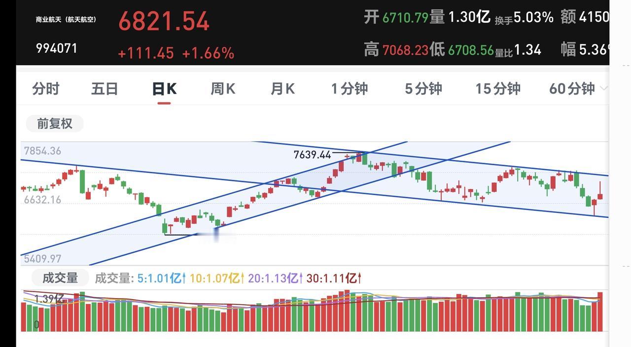 基金：商业航天板块会不会成为新的主线
星期五高位科技类板块冲高以后大幅度回落，商