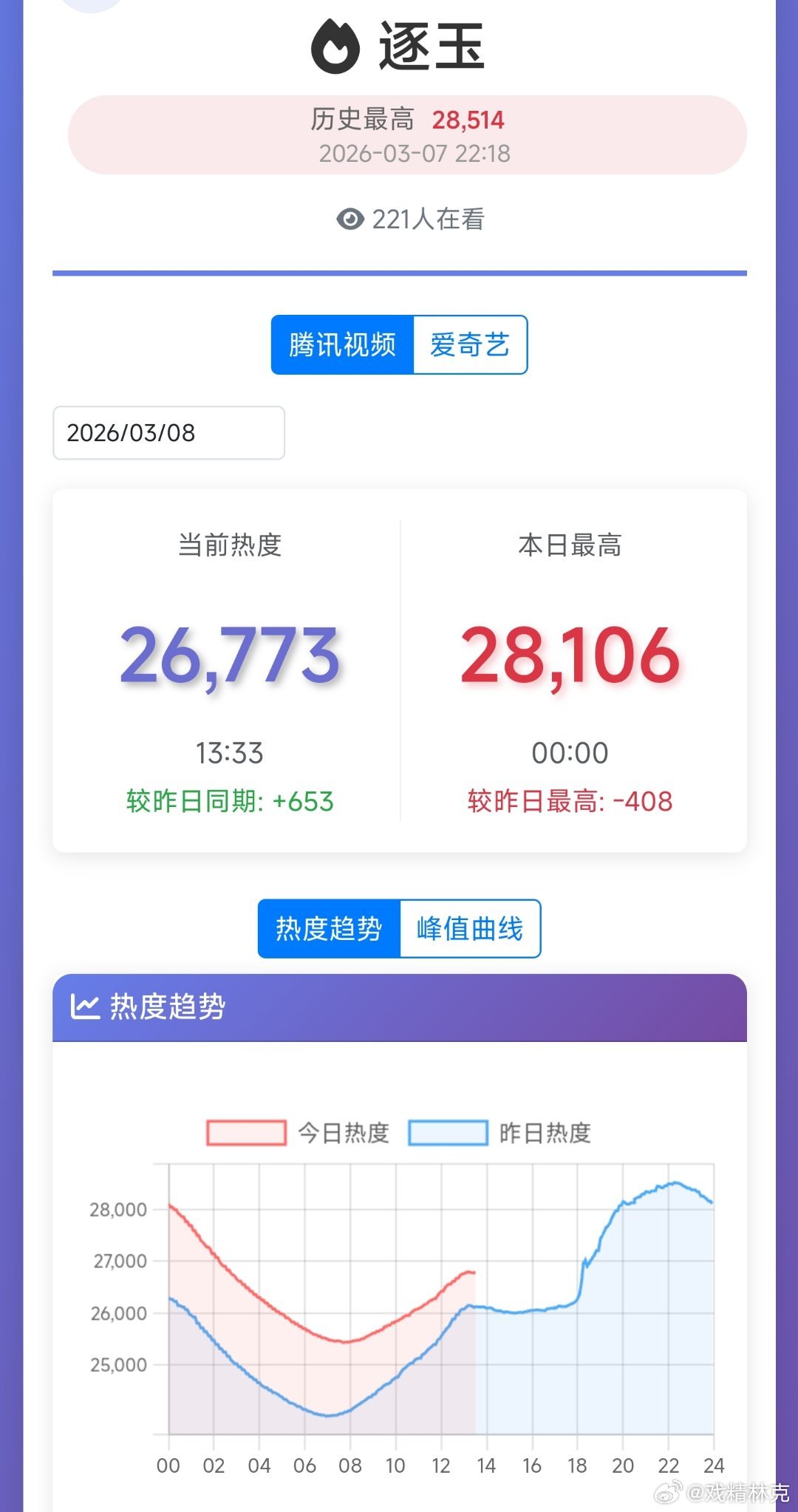 逐玉腾讯热度走得没爱奇艺强势，晚上初步推测28800上下