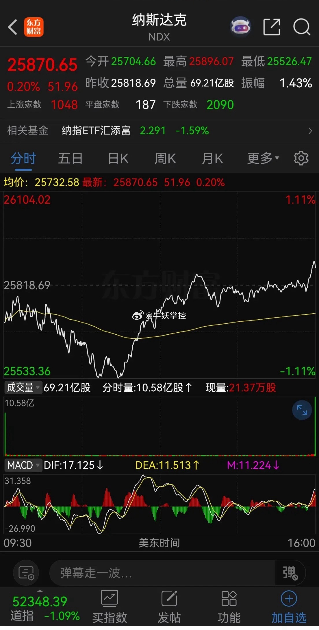 美纳斯达克V回来了，美联储会议纪要显示大部分人支持不加息，这点符合预期。今晚美伊