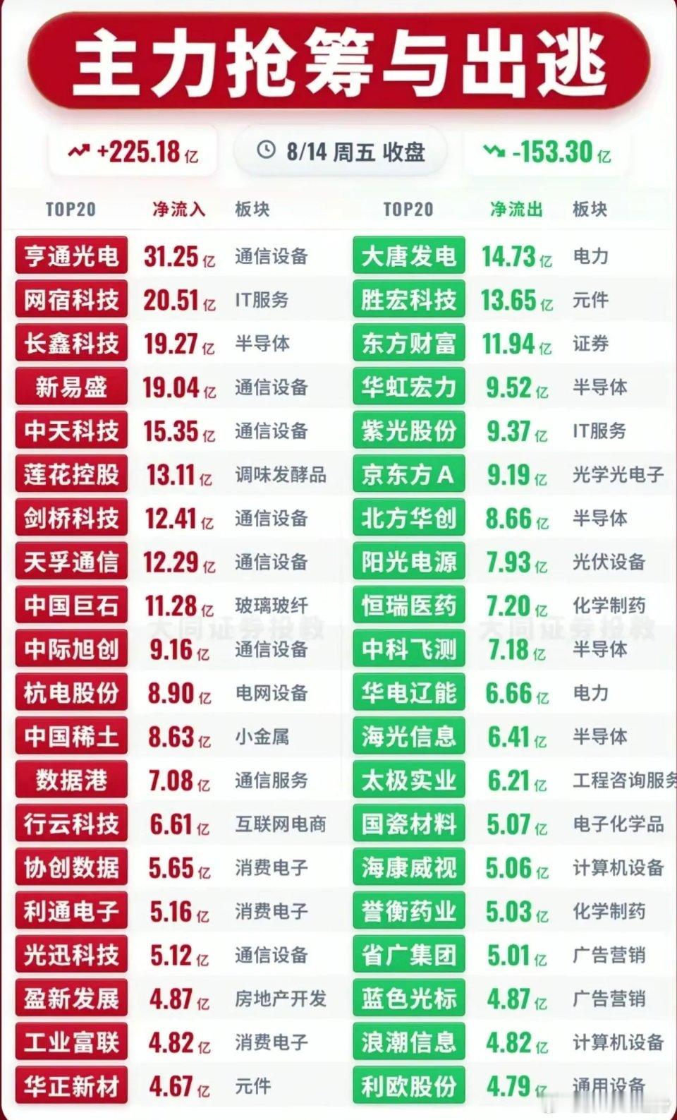 8月14日收盘主力抢筹出逃数据整理好了。当天主力净流入225.18亿，净流出15