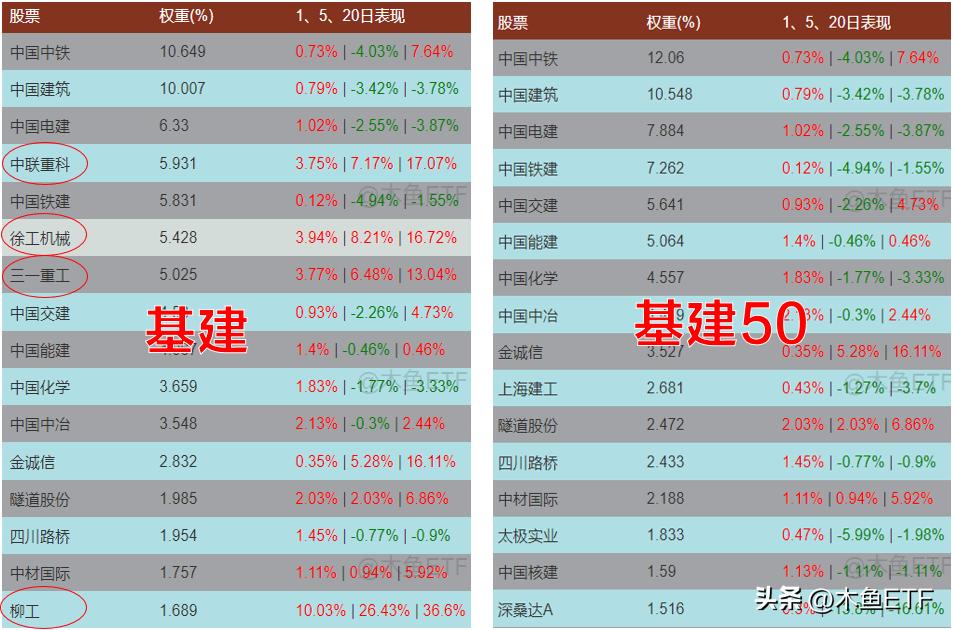 基建为何比基建50强得多？

周四基建ETF大涨，然后看看图形，比基建50强的多